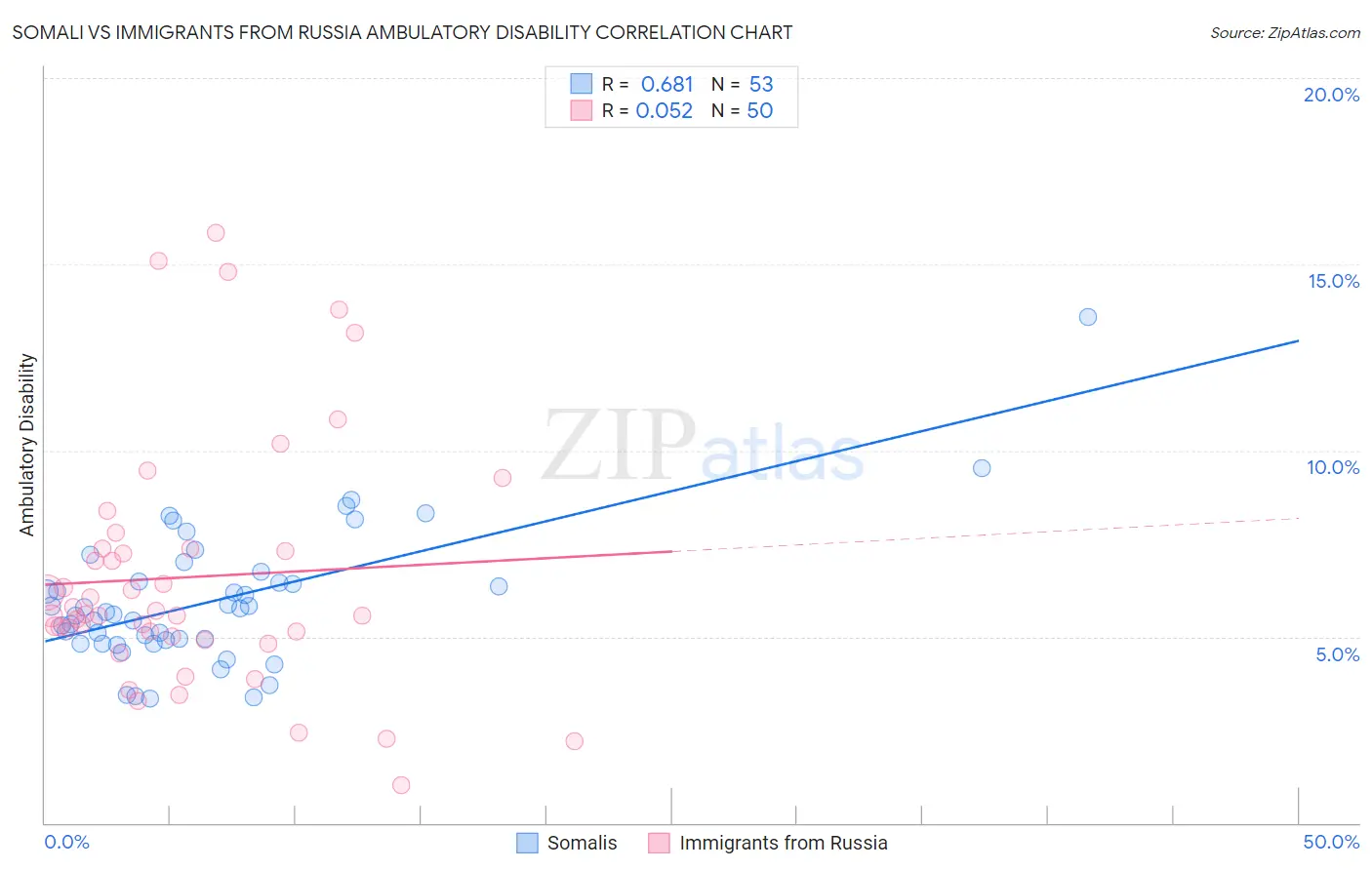 Somali vs Immigrants from Russia Ambulatory Disability