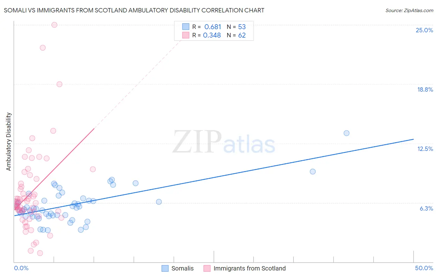 Somali vs Immigrants from Scotland Ambulatory Disability