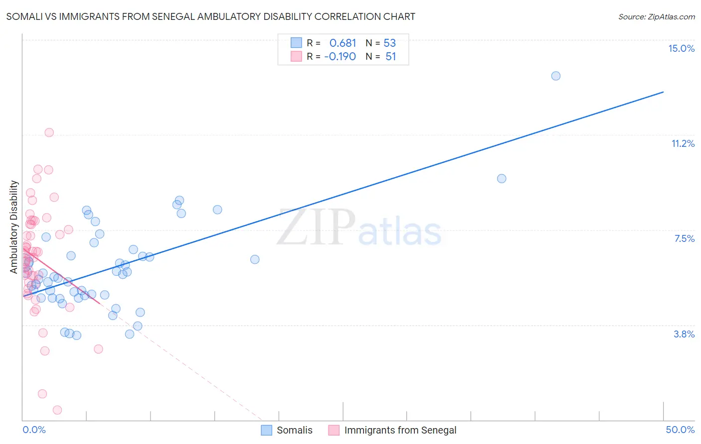 Somali vs Immigrants from Senegal Ambulatory Disability