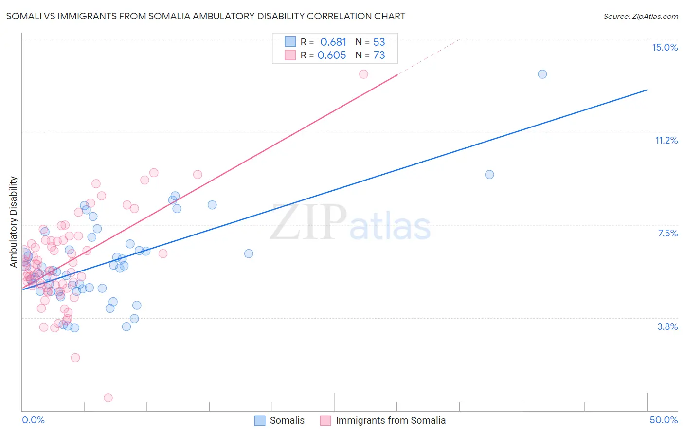 Somali vs Immigrants from Somalia Ambulatory Disability