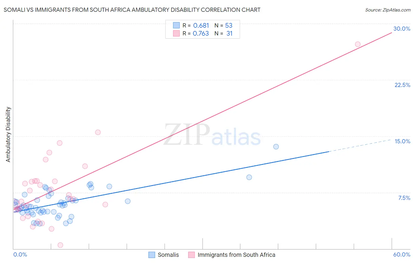 Somali vs Immigrants from South Africa Ambulatory Disability