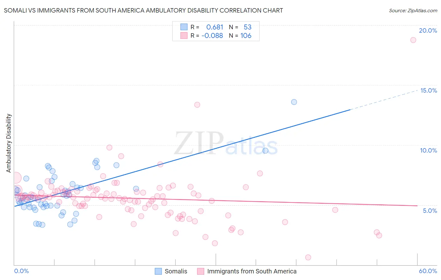 Somali vs Immigrants from South America Ambulatory Disability