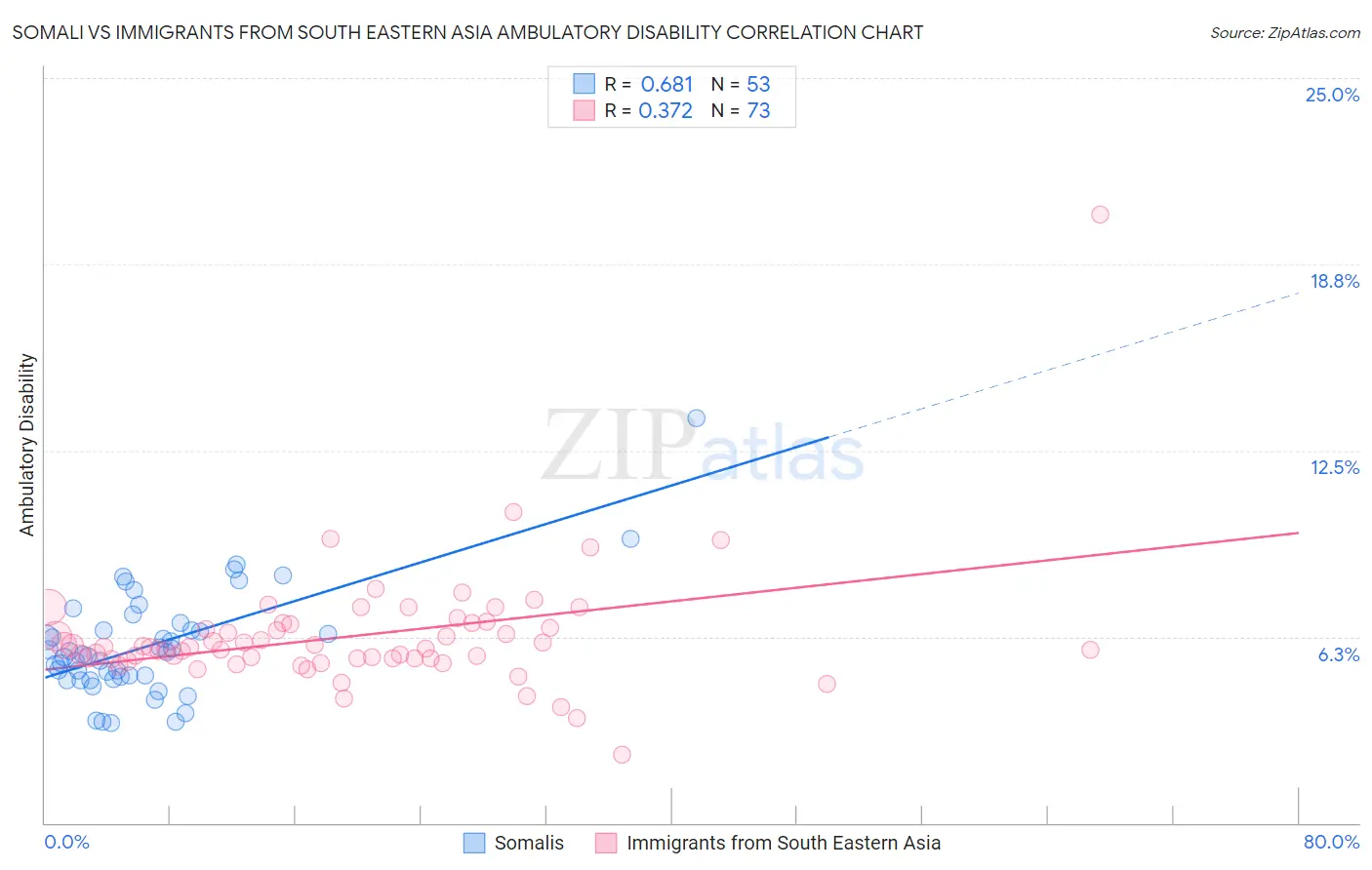 Somali vs Immigrants from South Eastern Asia Ambulatory Disability