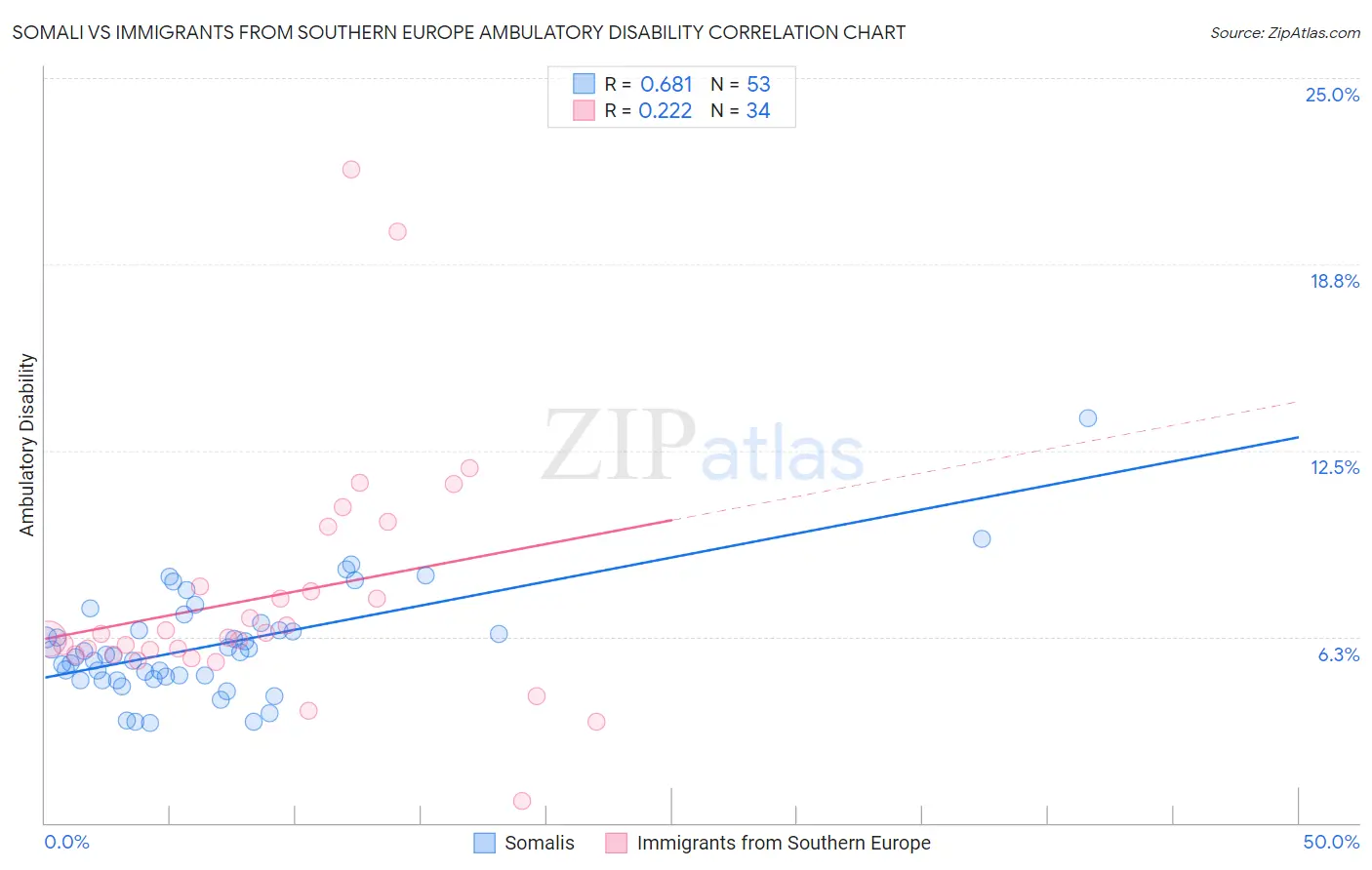 Somali vs Immigrants from Southern Europe Ambulatory Disability