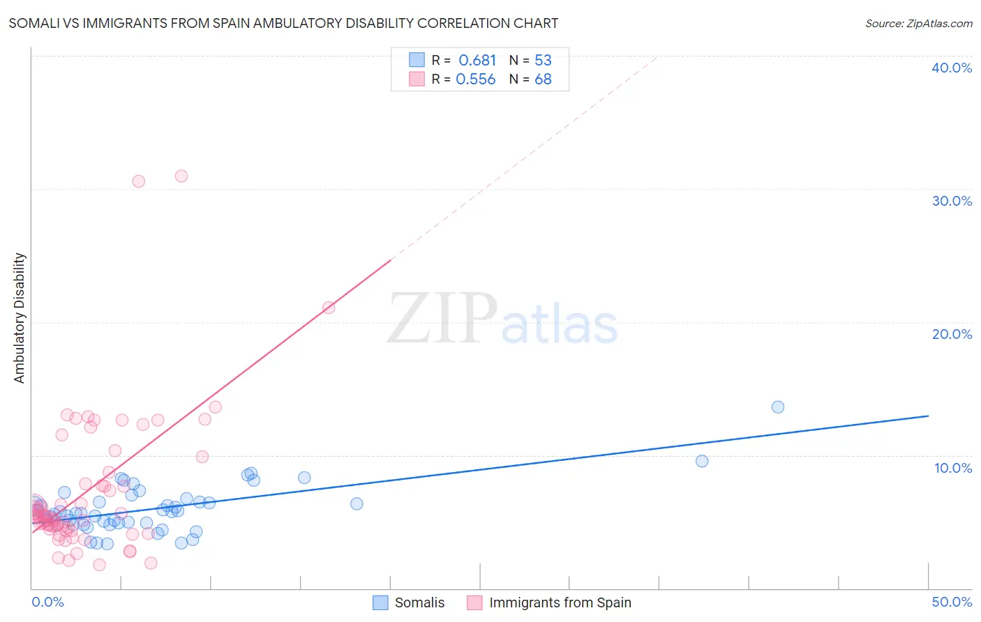 Somali vs Immigrants from Spain Ambulatory Disability