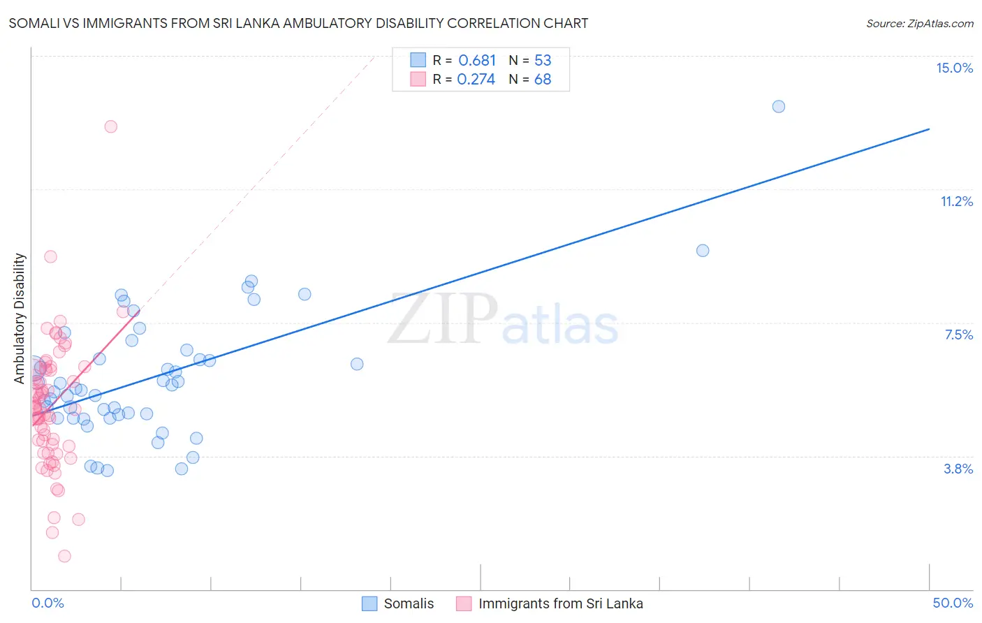 Somali vs Immigrants from Sri Lanka Ambulatory Disability