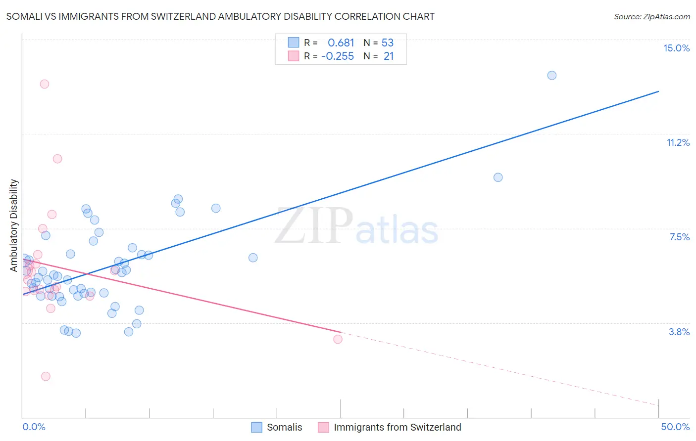 Somali vs Immigrants from Switzerland Ambulatory Disability