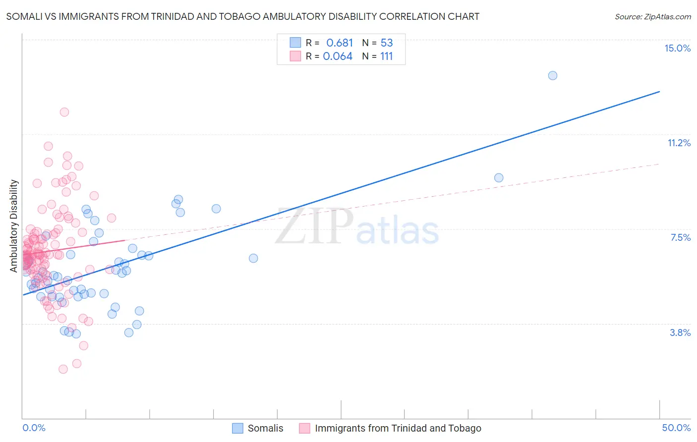 Somali vs Immigrants from Trinidad and Tobago Ambulatory Disability