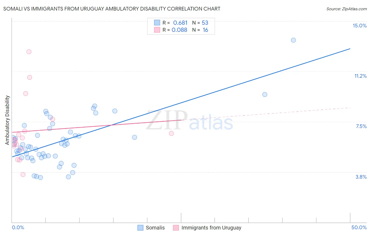 Somali vs Immigrants from Uruguay Ambulatory Disability