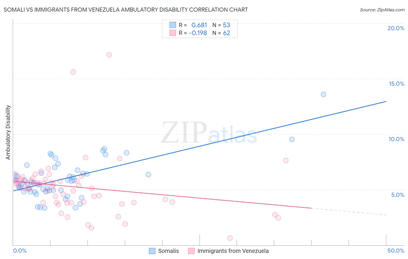 Somali vs Immigrants from Venezuela Ambulatory Disability