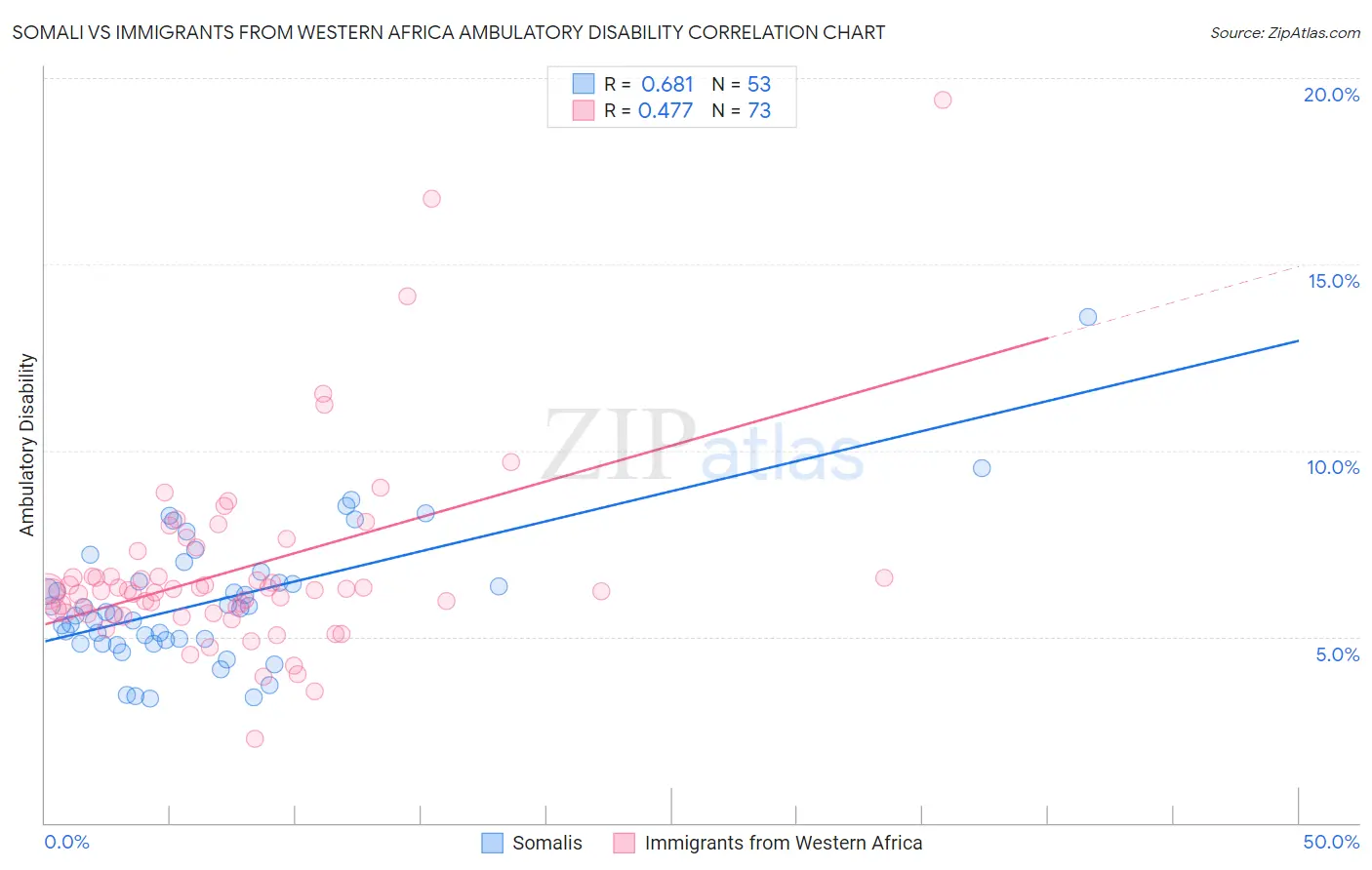 Somali vs Immigrants from Western Africa Ambulatory Disability