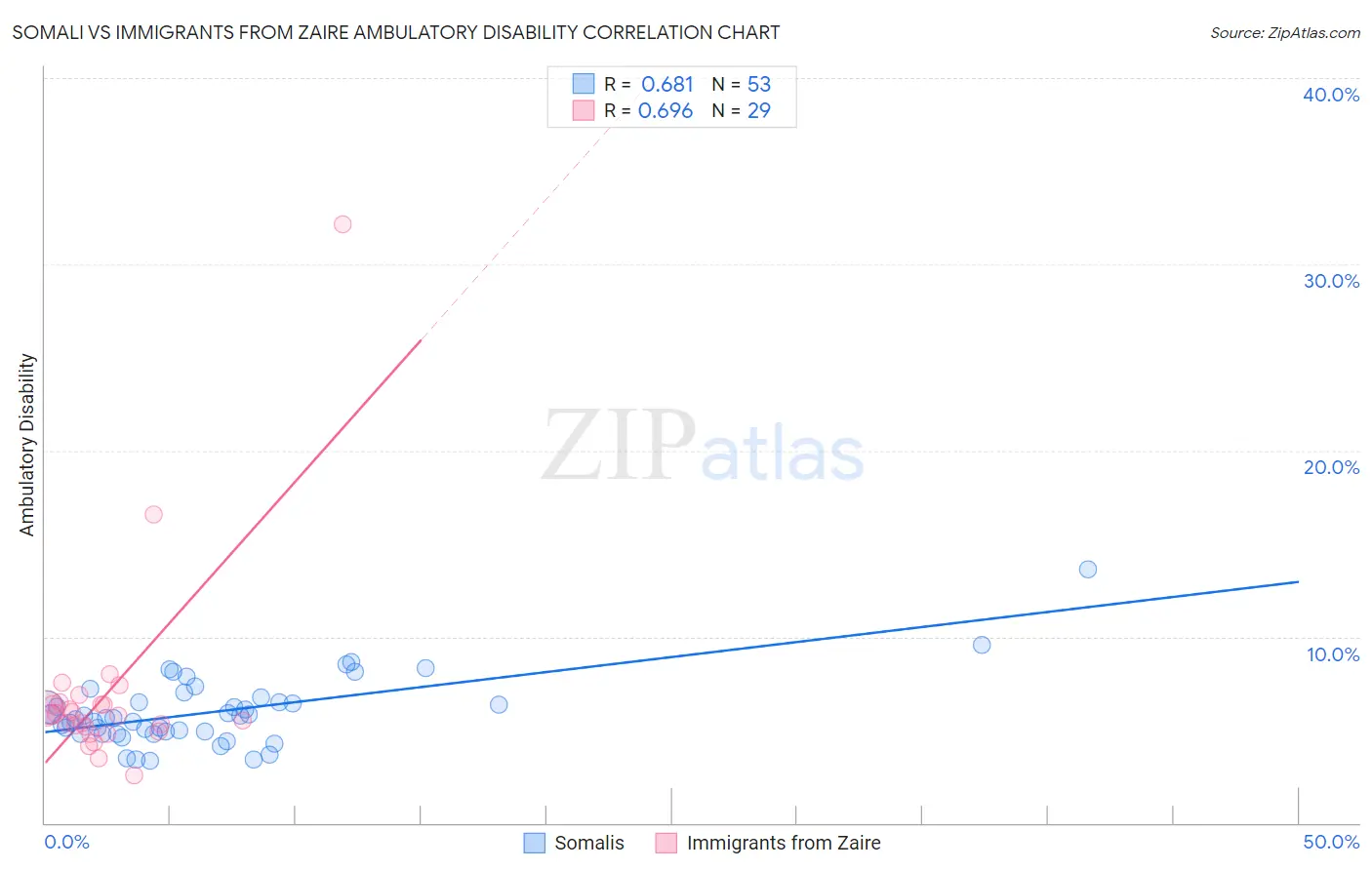 Somali vs Immigrants from Zaire Ambulatory Disability