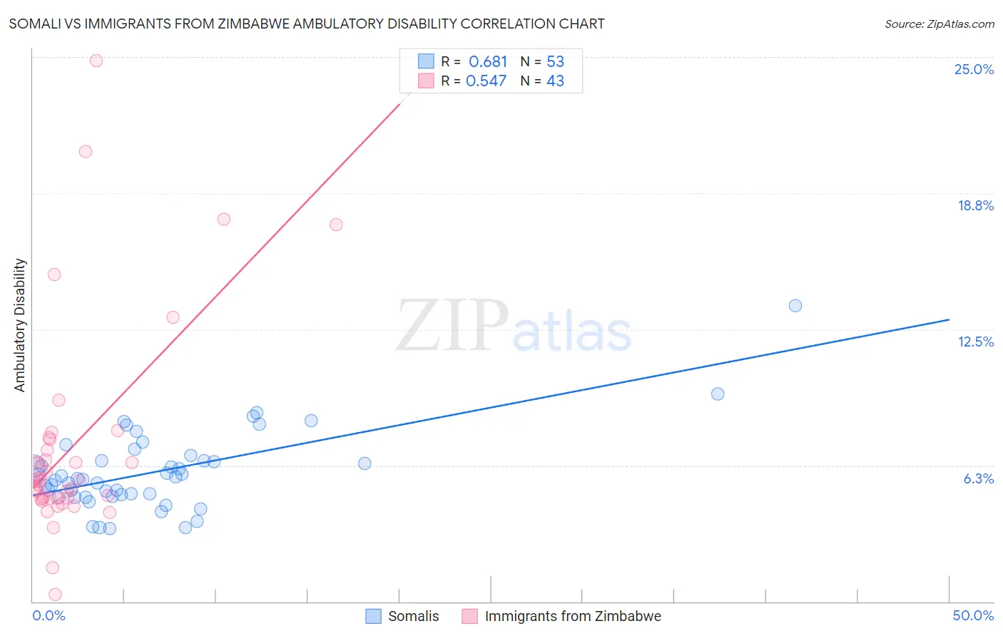 Somali vs Immigrants from Zimbabwe Ambulatory Disability