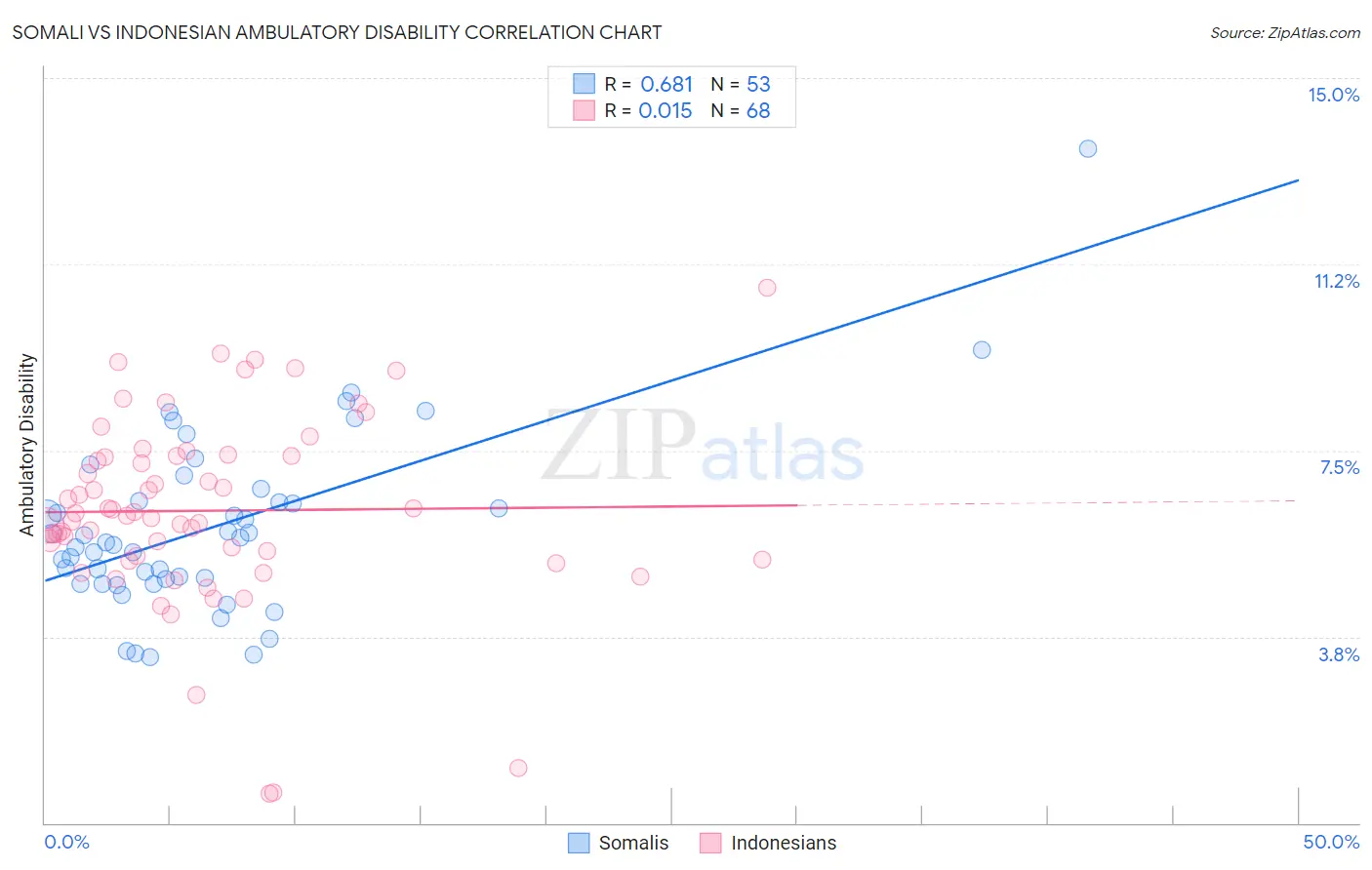 Somali vs Indonesian Ambulatory Disability