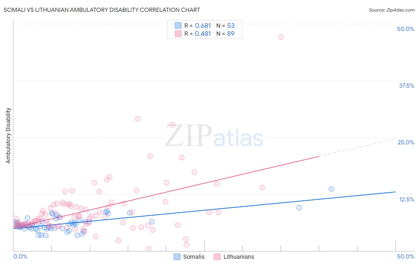 Somali vs Lithuanian Ambulatory Disability