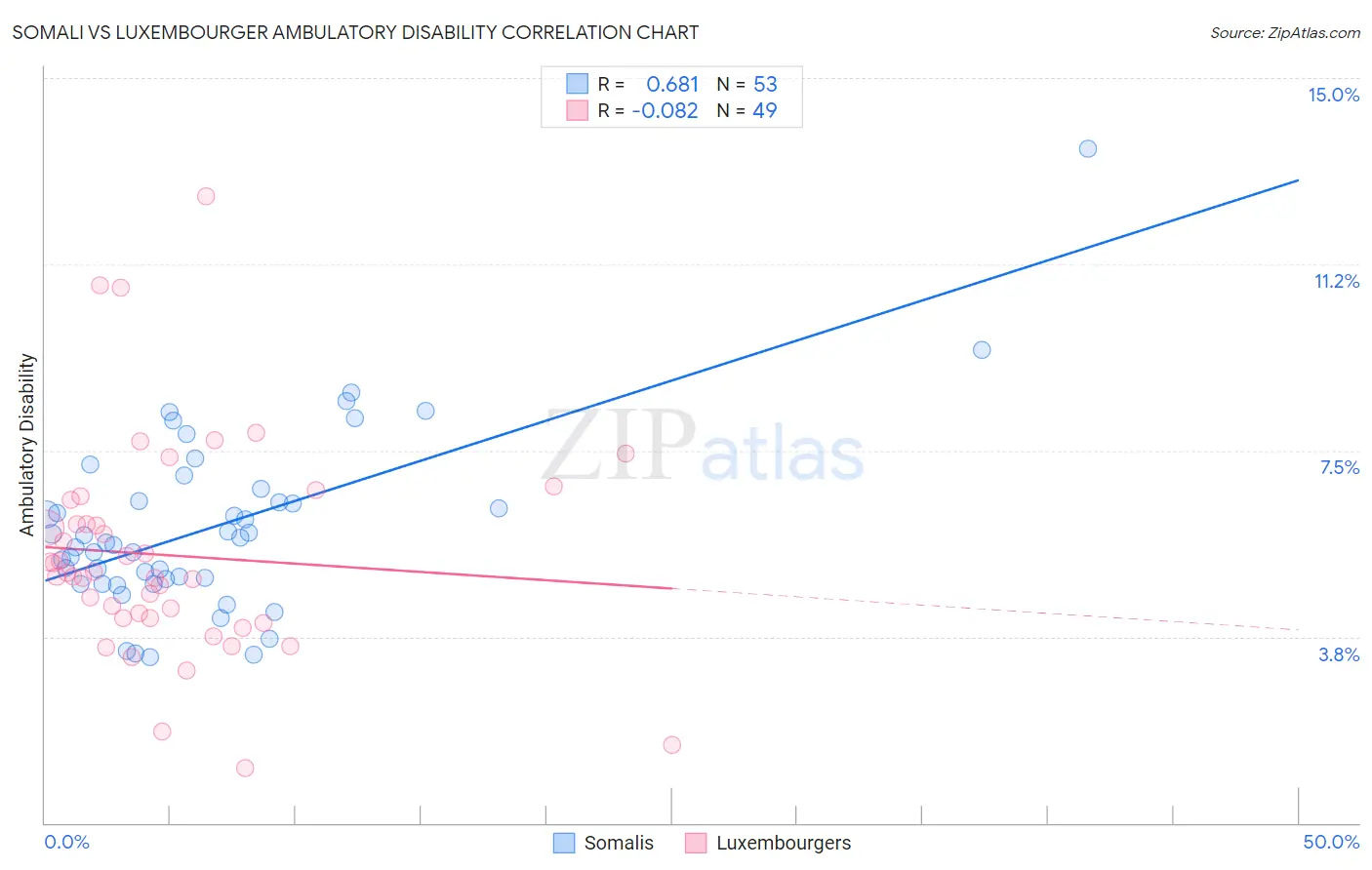 Somali vs Luxembourger Ambulatory Disability
