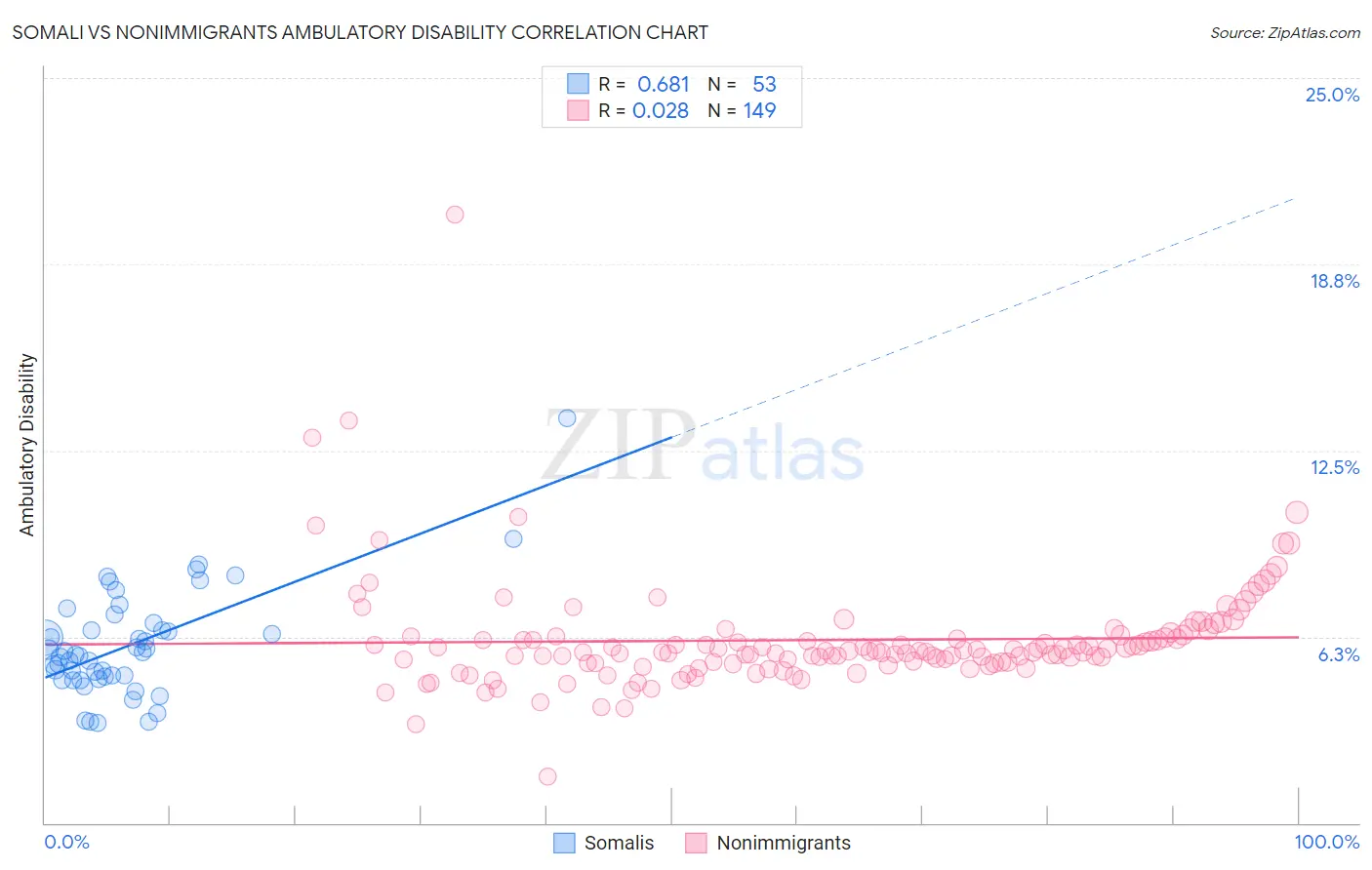 Somali vs Nonimmigrants Ambulatory Disability