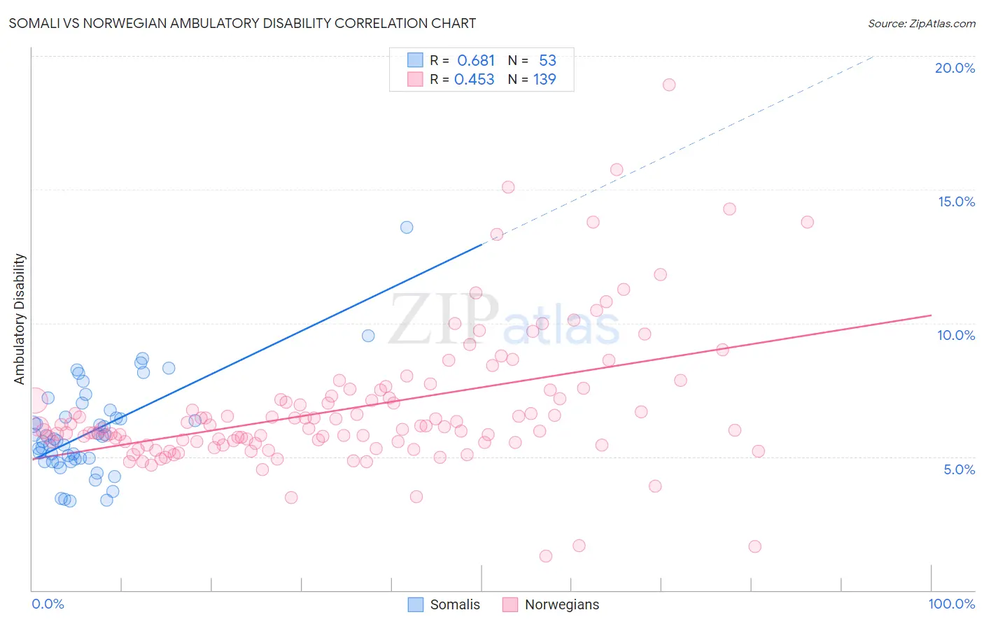 Somali vs Norwegian Ambulatory Disability