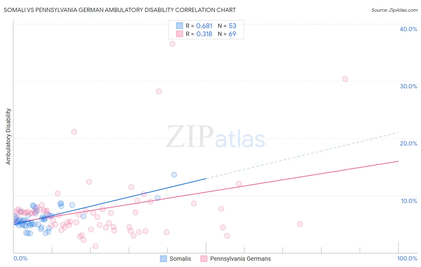 Somali vs Pennsylvania German Ambulatory Disability