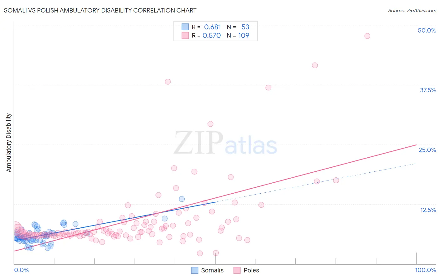 Somali vs Polish Ambulatory Disability