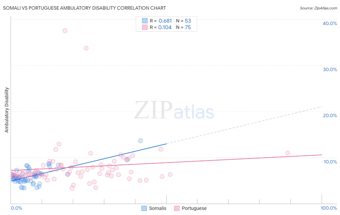 Somali vs Portuguese Ambulatory Disability