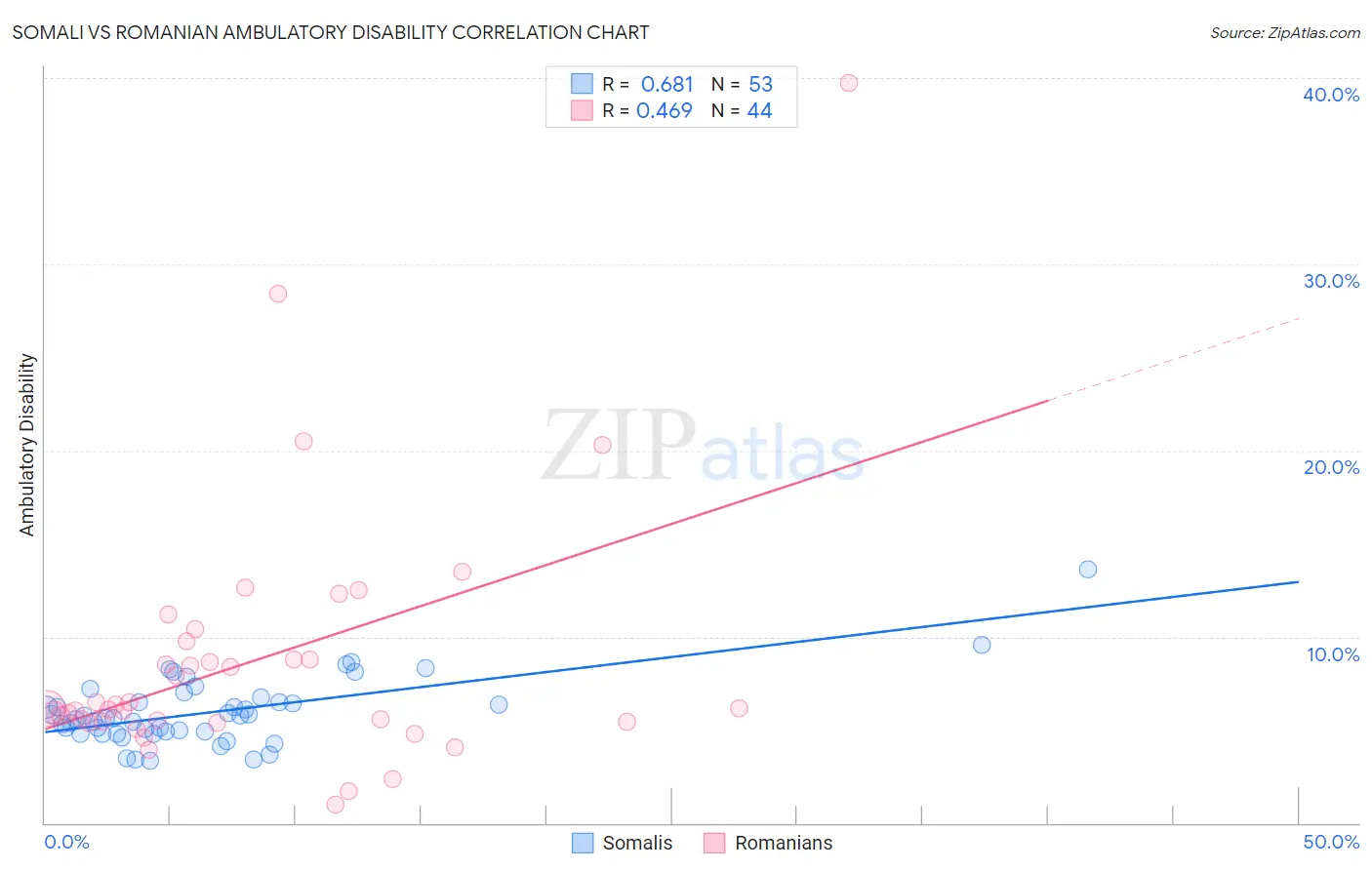 Somali vs Romanian Ambulatory Disability