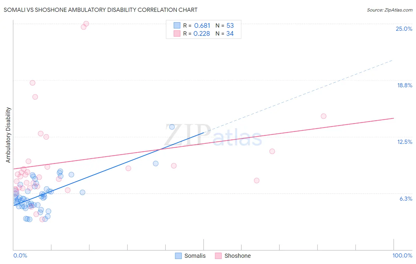 Somali vs Shoshone Ambulatory Disability