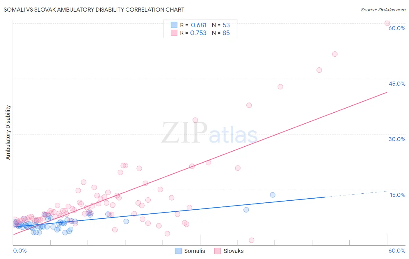 Somali vs Slovak Ambulatory Disability