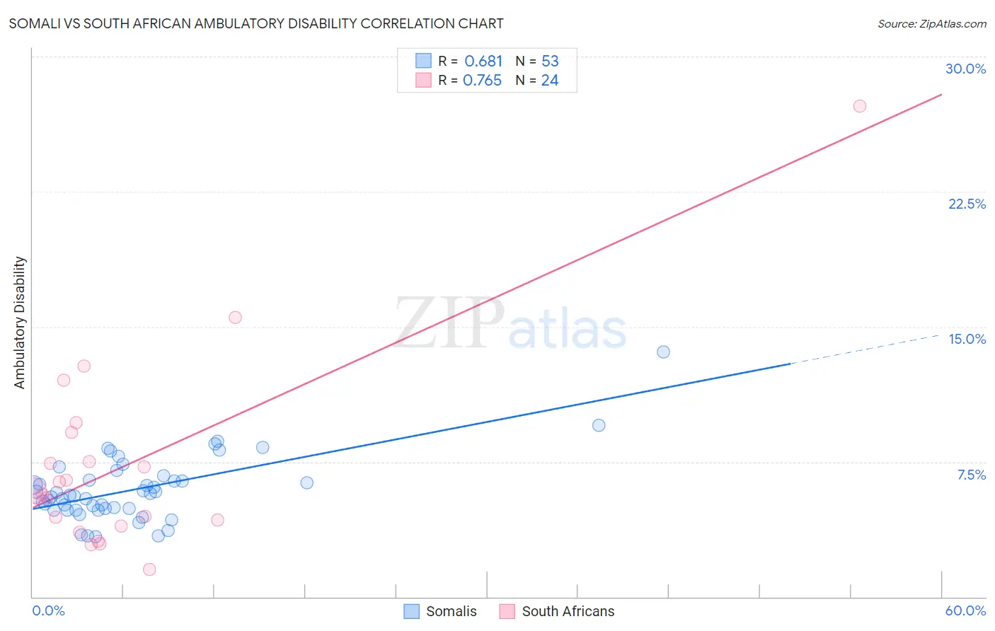 Somali vs South African Ambulatory Disability