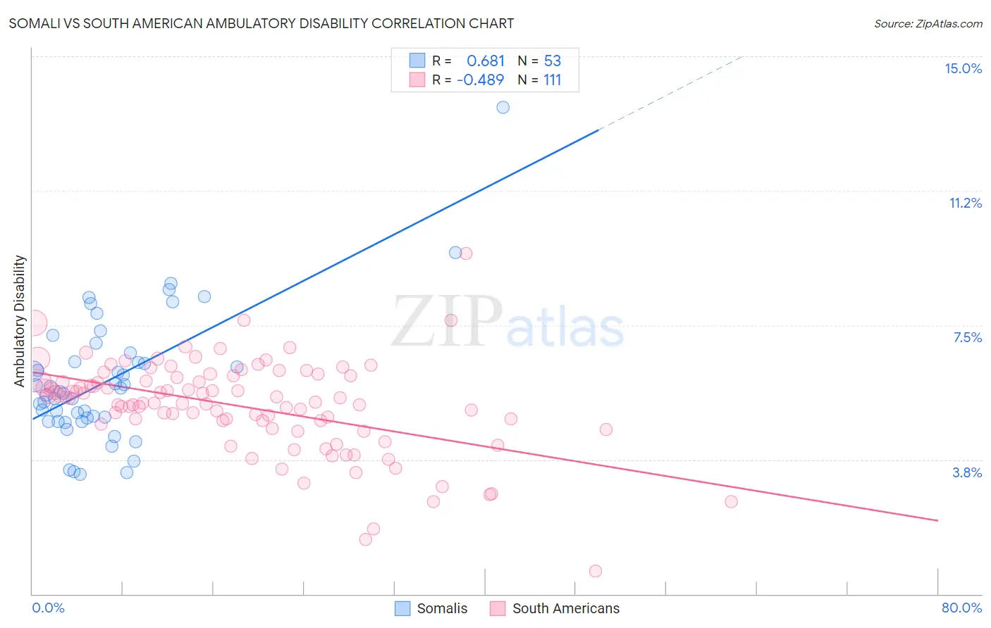 Somali vs South American Ambulatory Disability