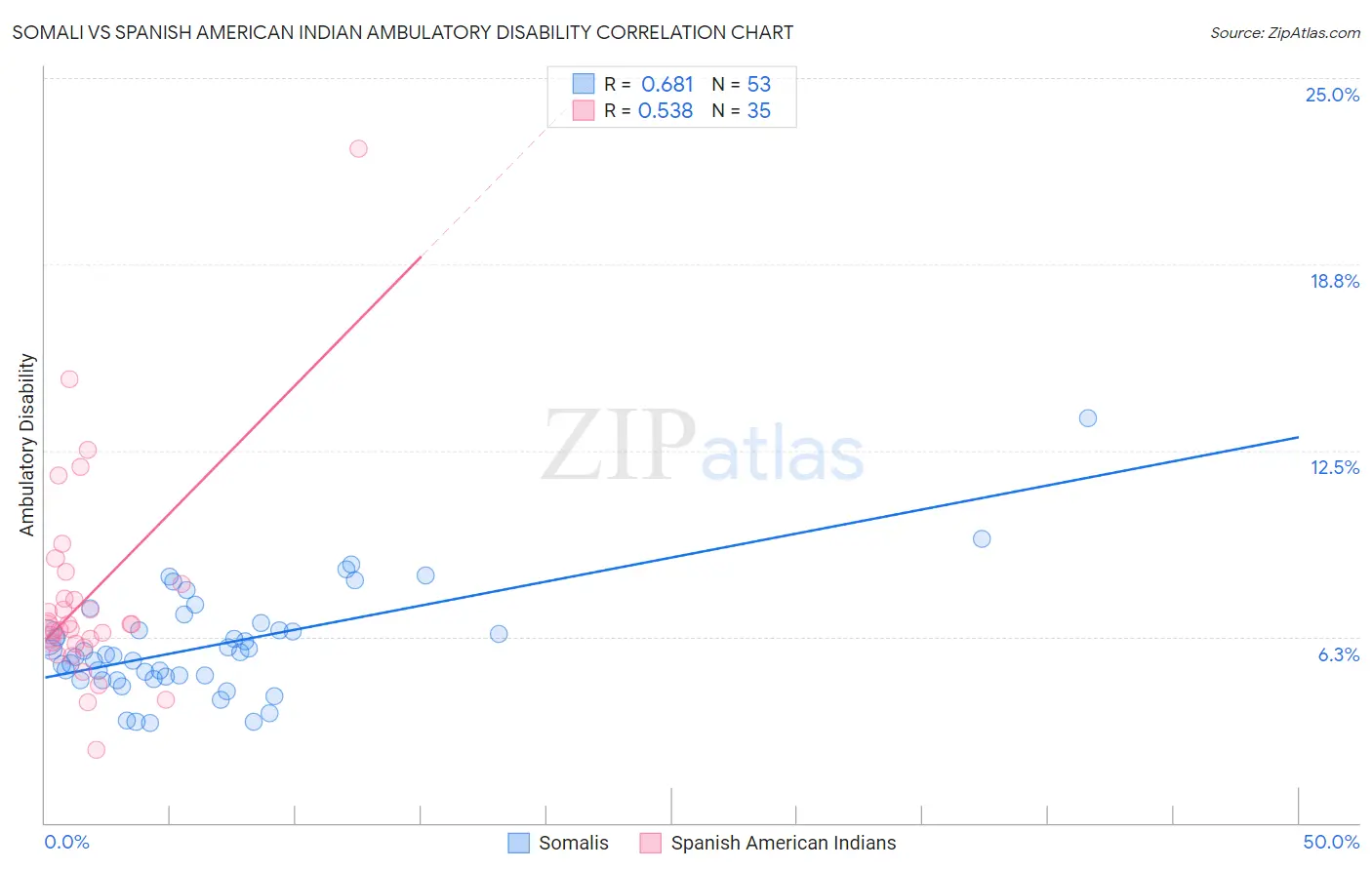 Somali vs Spanish American Indian Ambulatory Disability