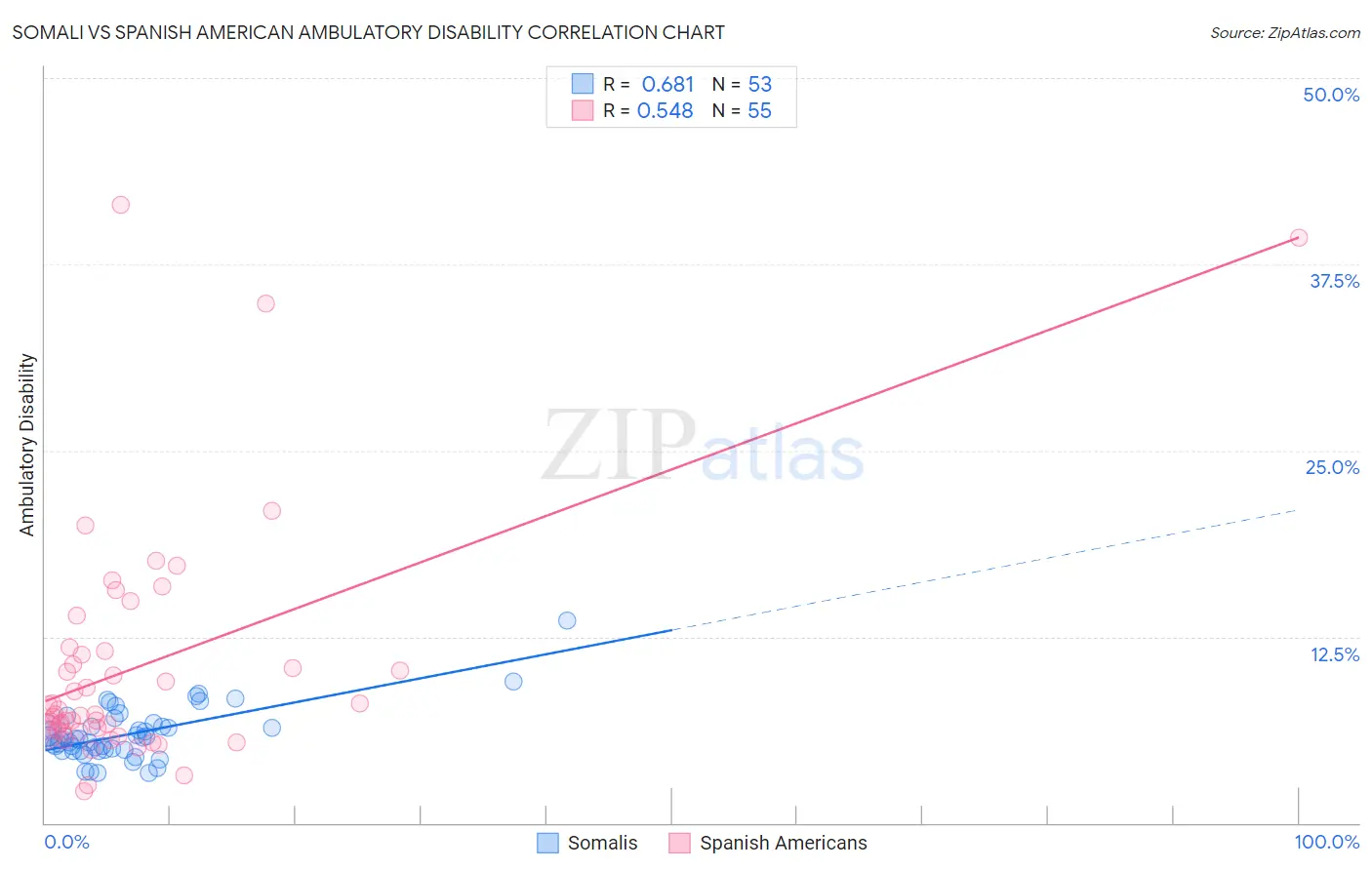 Somali vs Spanish American Ambulatory Disability
