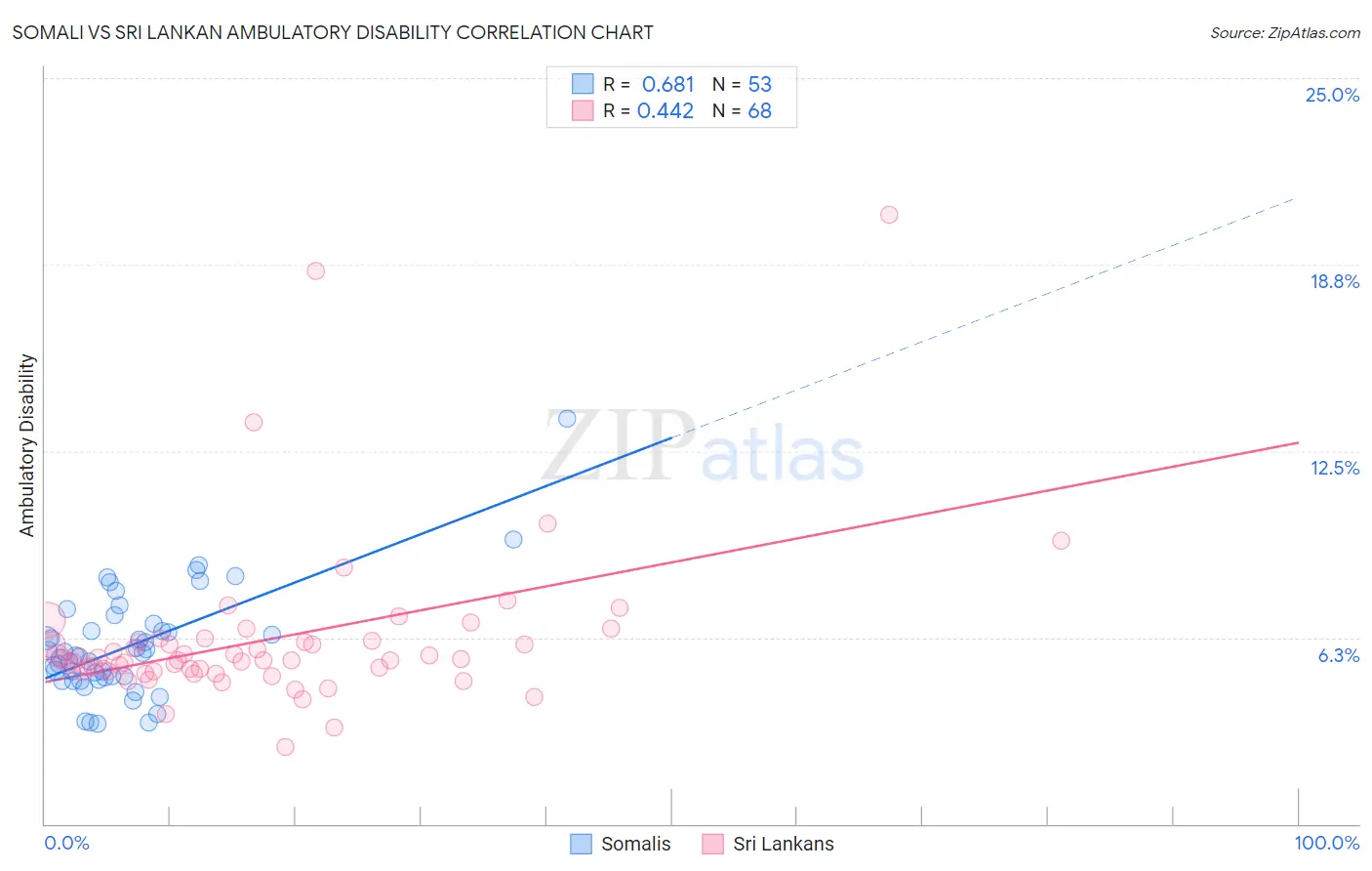 Somali vs Sri Lankan Ambulatory Disability