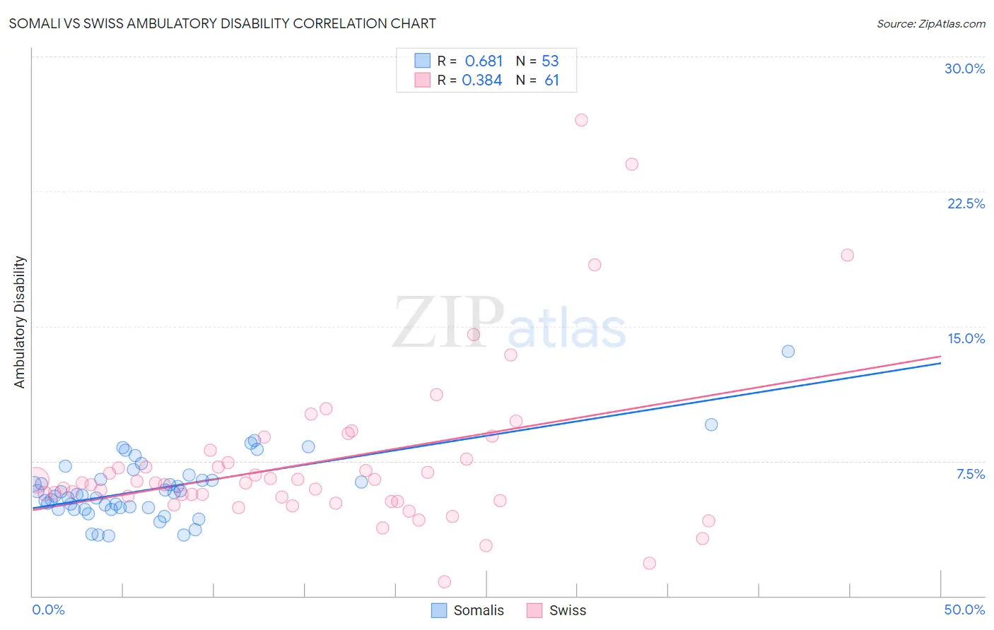 Somali vs Swiss Ambulatory Disability