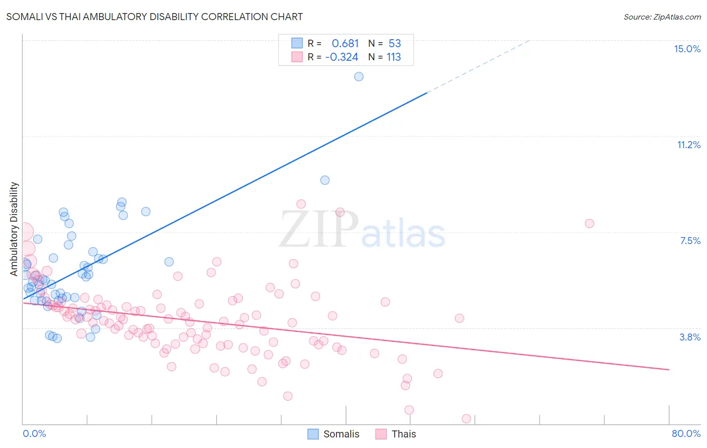 Somali vs Thai Ambulatory Disability