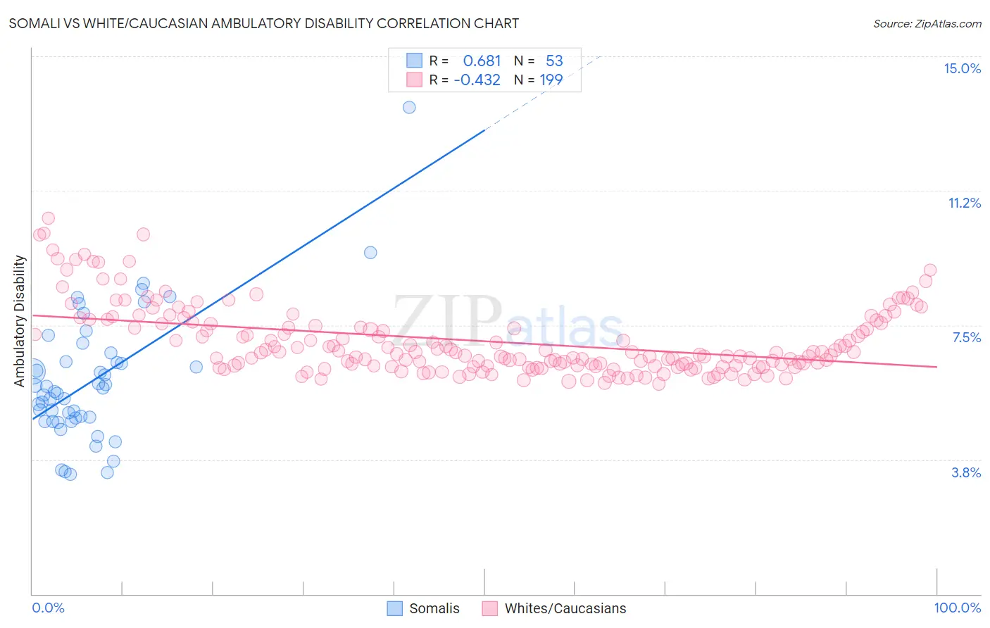 Somali vs White/Caucasian Ambulatory Disability