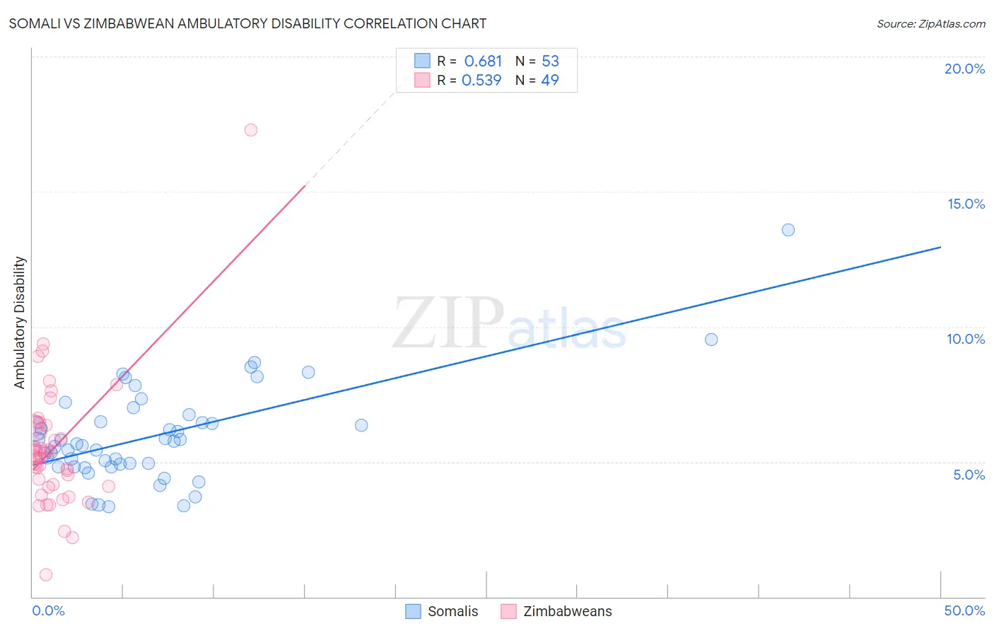 Somali vs Zimbabwean Ambulatory Disability