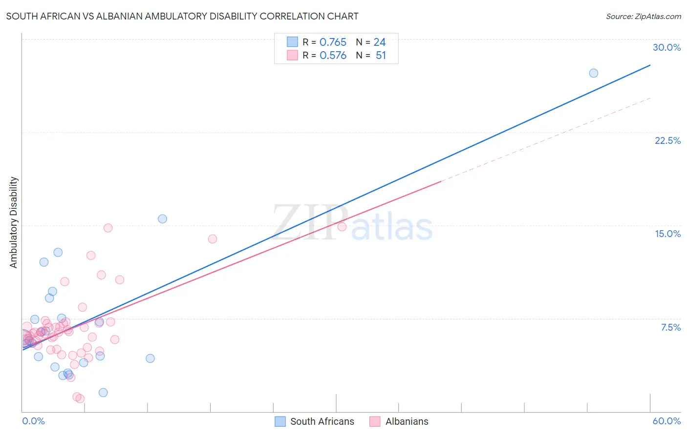 South African vs Albanian Ambulatory Disability