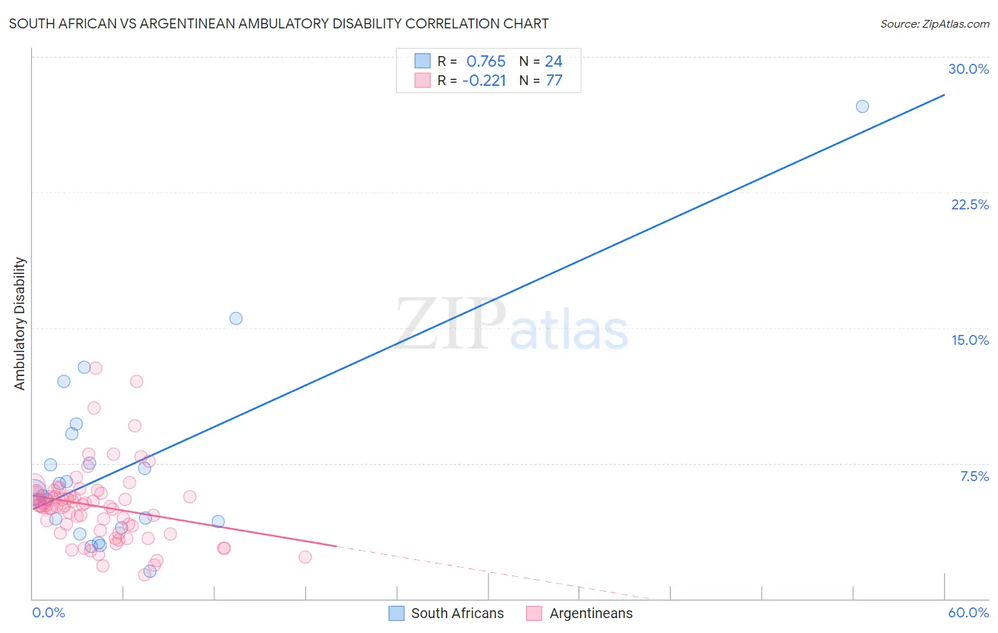 South African vs Argentinean Ambulatory Disability