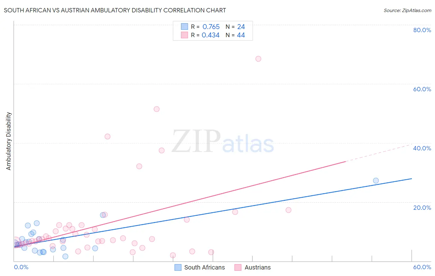 South African vs Austrian Ambulatory Disability