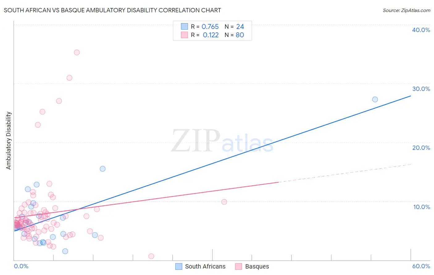 South African vs Basque Ambulatory Disability
