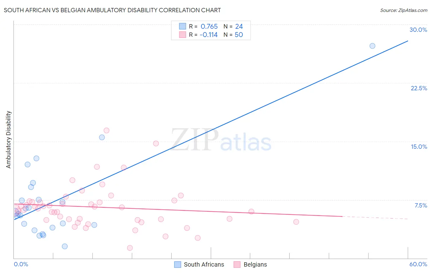 South African vs Belgian Ambulatory Disability