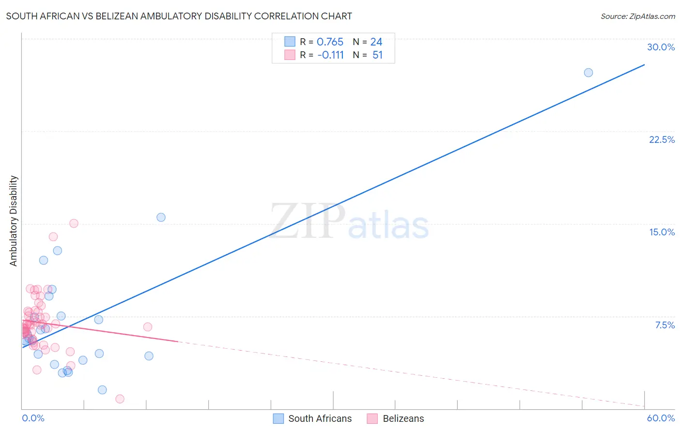 South African vs Belizean Ambulatory Disability