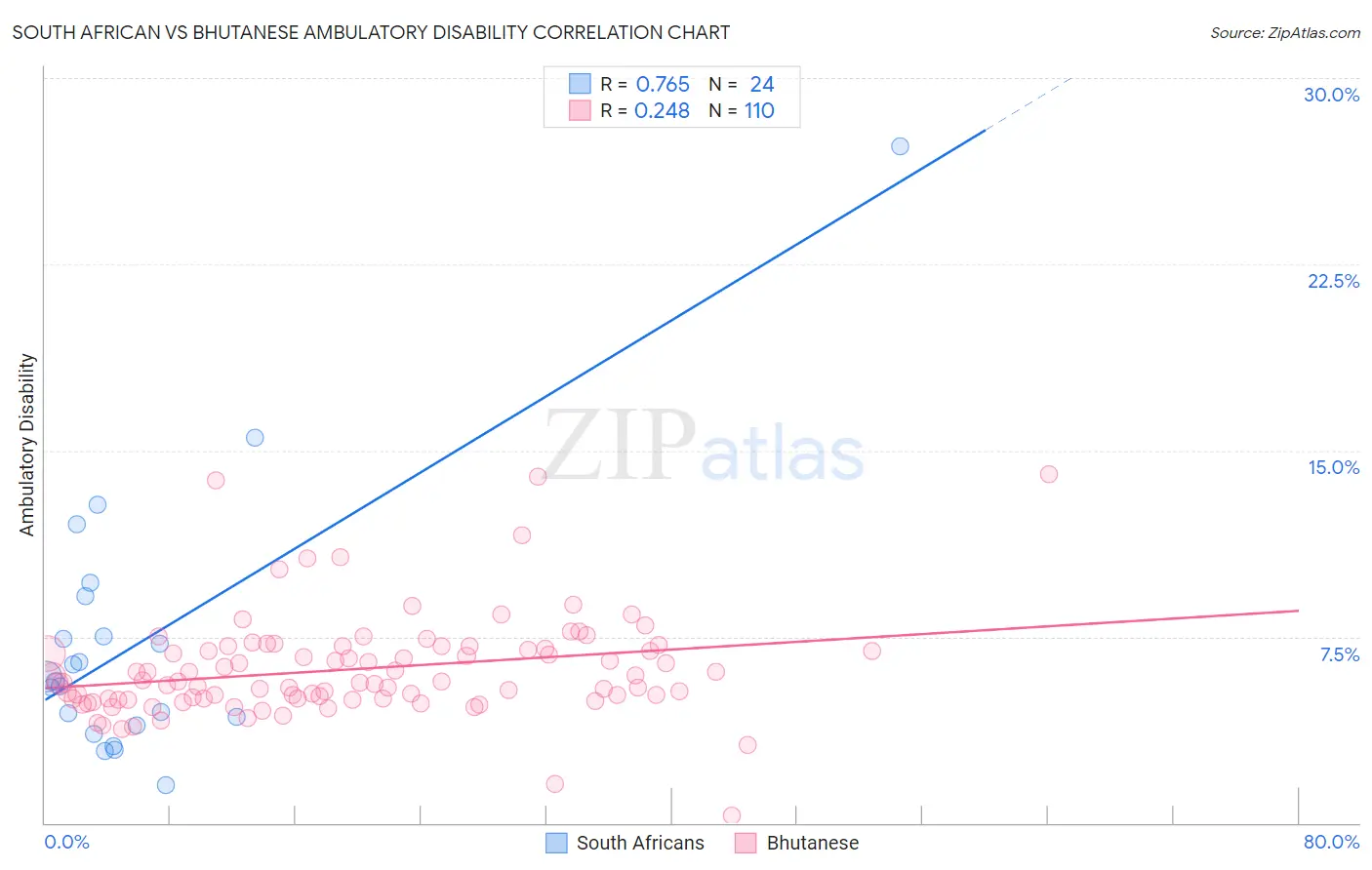 South African vs Bhutanese Ambulatory Disability