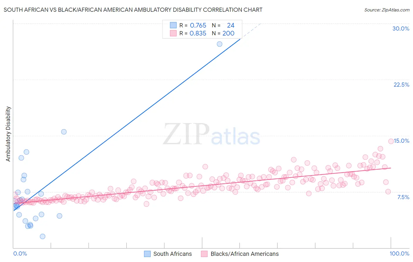 South African vs Black/African American Ambulatory Disability