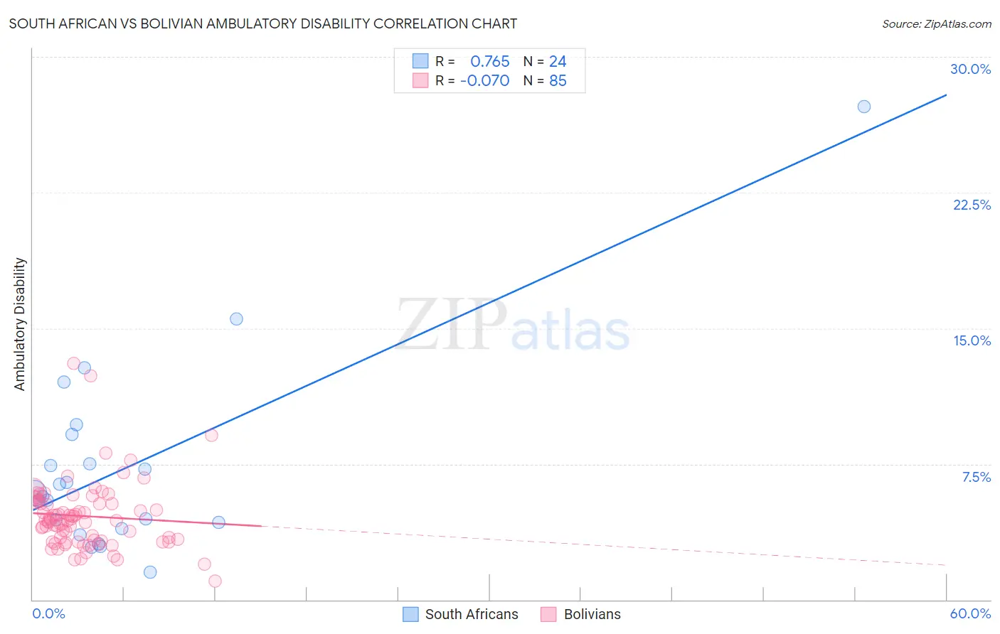South African vs Bolivian Ambulatory Disability