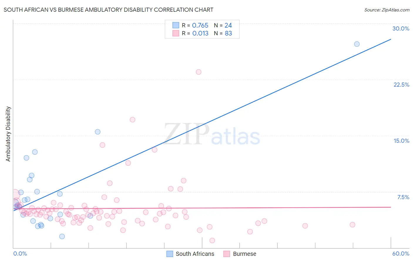 South African vs Burmese Ambulatory Disability