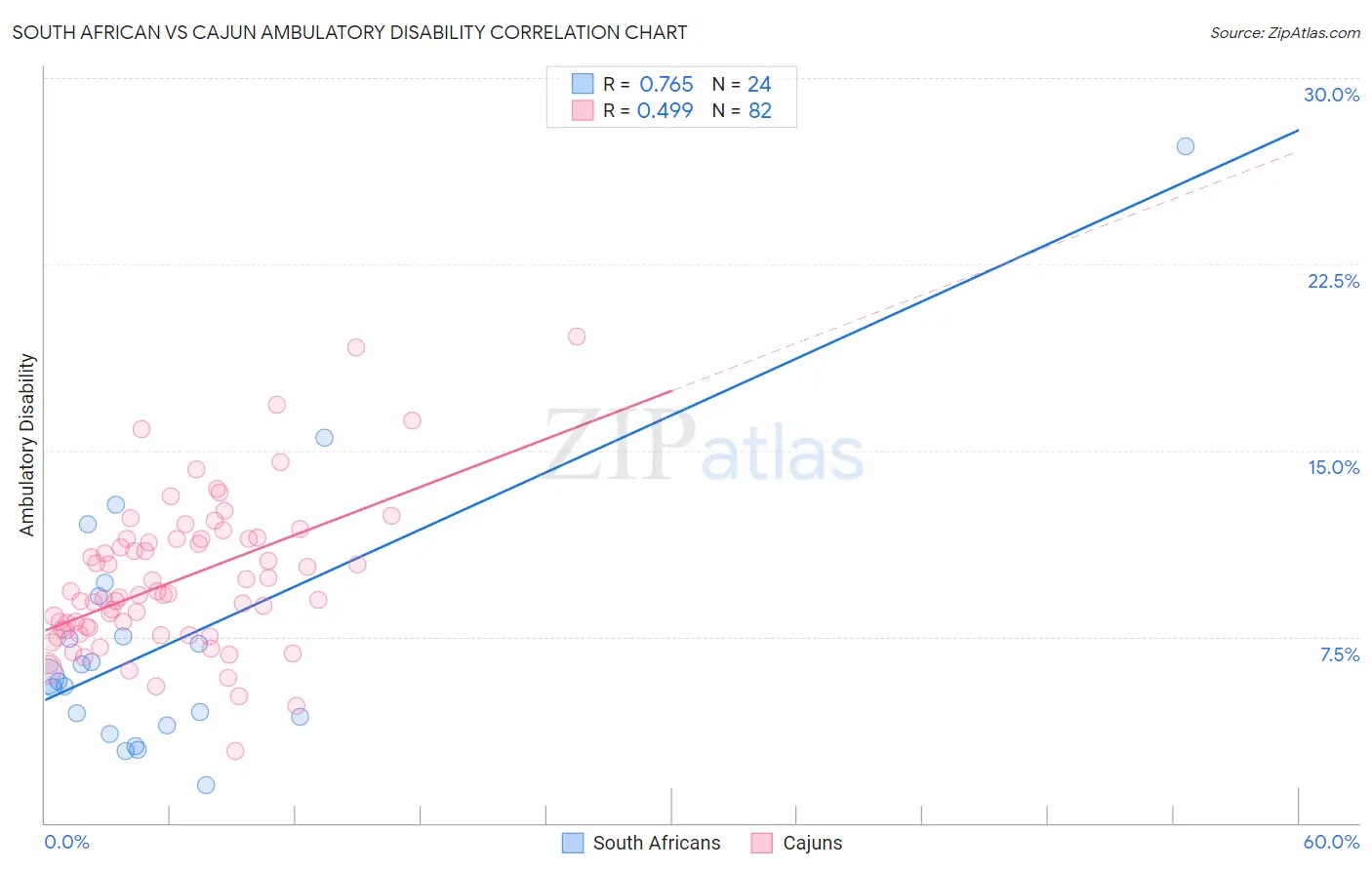 South African vs Cajun Ambulatory Disability