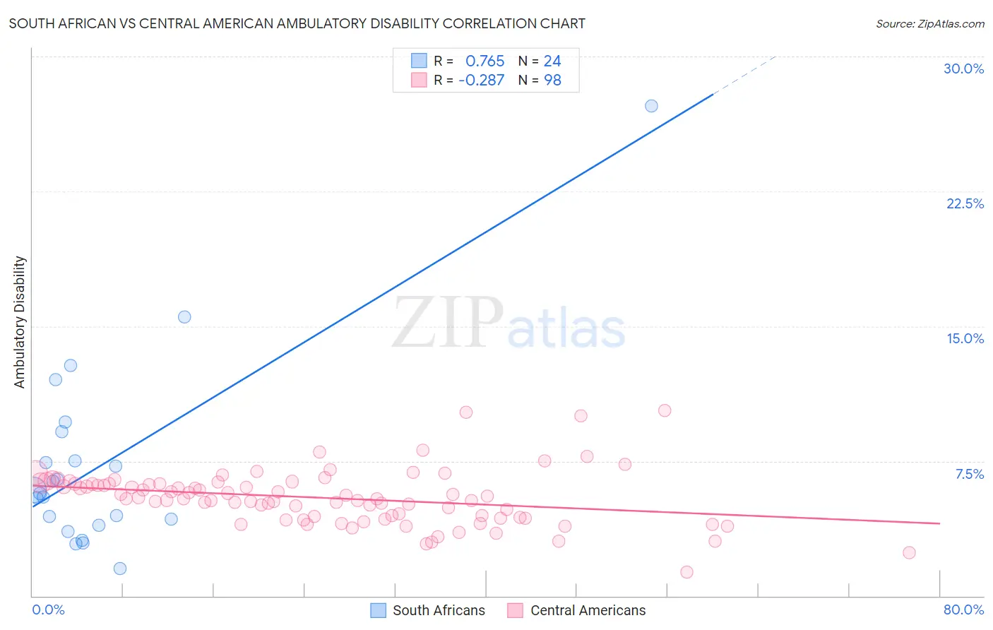 South African vs Central American Ambulatory Disability