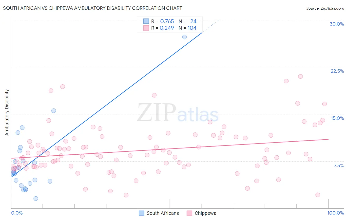 South African vs Chippewa Ambulatory Disability